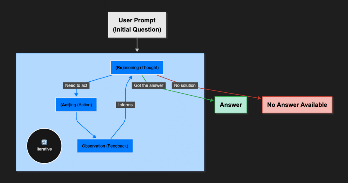 Using the ReAct Method to Guide AI to Build Better Apps | iBuildWith.ai